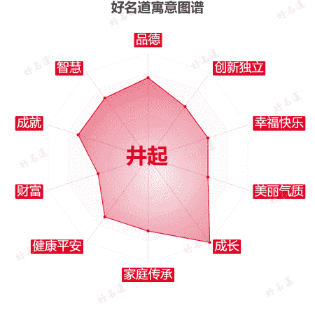 名字井起的寓意图谱