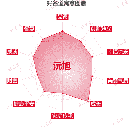 名字沅旭的寓意图谱