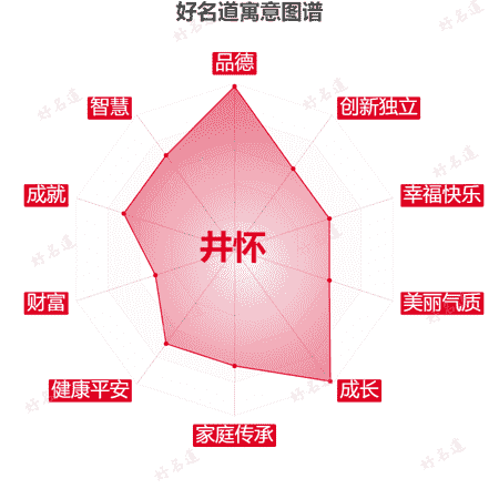 名字井怀的寓意图谱