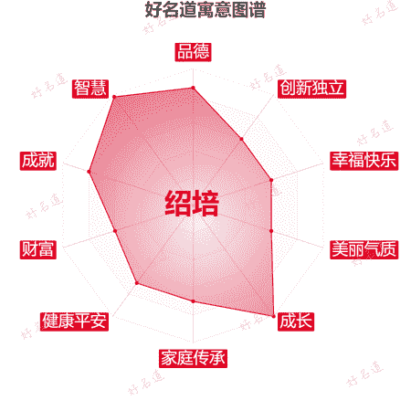 名字绍培的寓意图谱