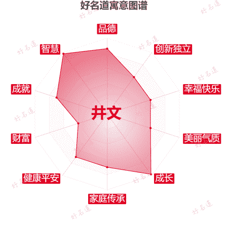 名字井文的寓意图谱