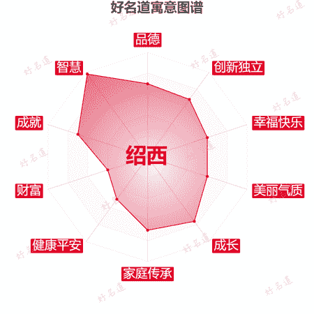 名字绍西的寓意图谱