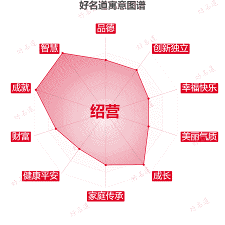 名字绍营的寓意图谱