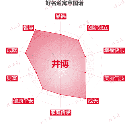 名字井博的寓意图谱