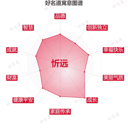 名字忻远的寓意图谱