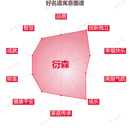 名字衍森的寓意图谱