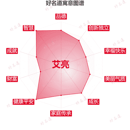 名字艾亮的寓意图谱