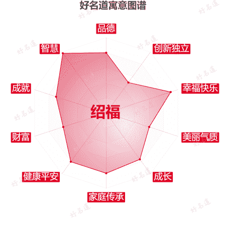 名字绍福的寓意图谱