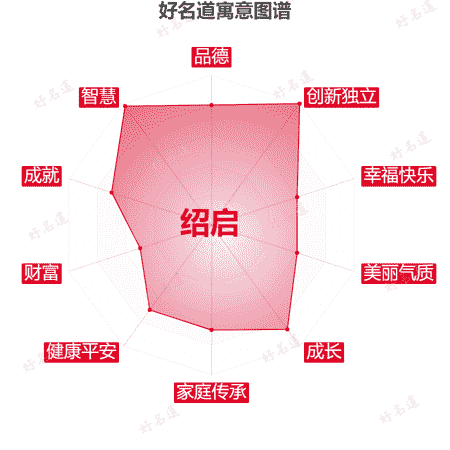 名字绍启的寓意图谱