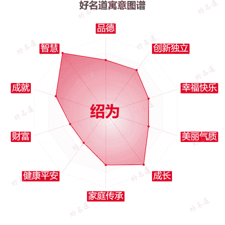 名字绍为的寓意图谱