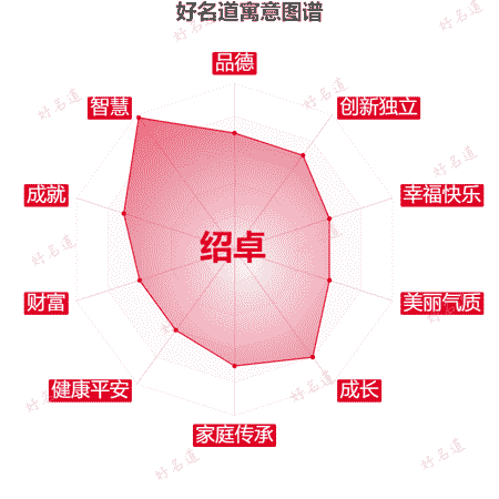 名字绍卓的寓意图谱