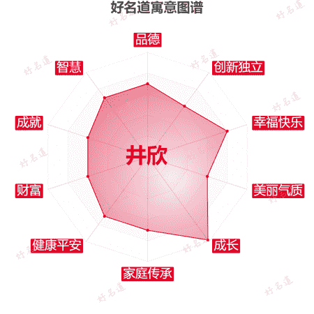 名字井欣的寓意图谱