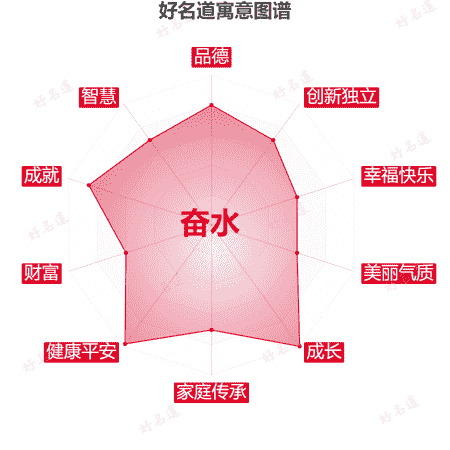 名字奋水的寓意图谱