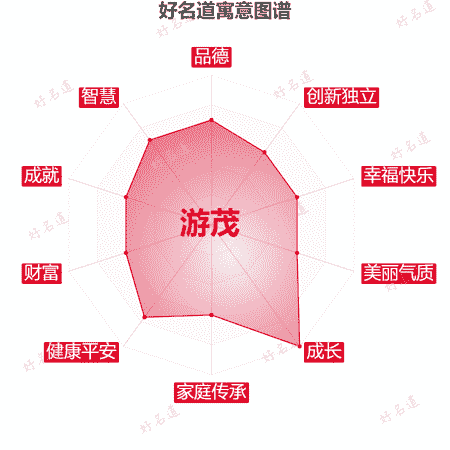 名字游茂的寓意图谱