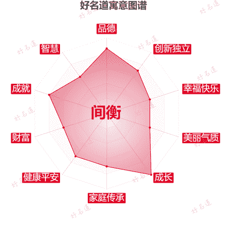 名字间衡的寓意图谱