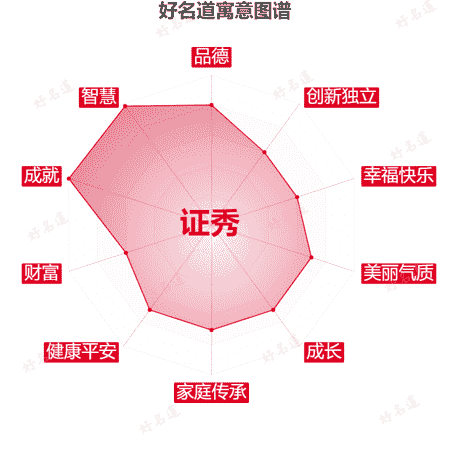 名字证秀的寓意图谱