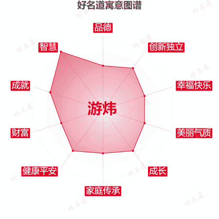 名字游炜的寓意图谱