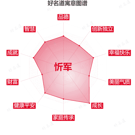 名字忻军的寓意图谱