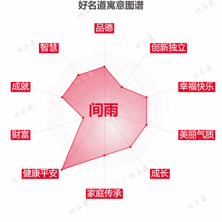 名字间雨的寓意图谱