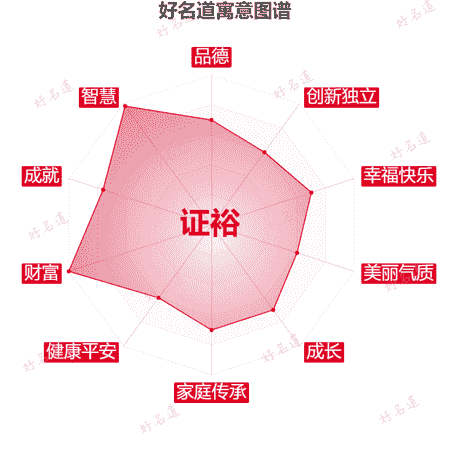 名字证裕的寓意图谱