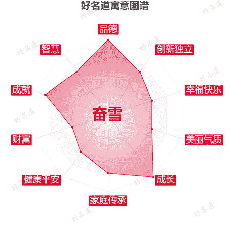 名字奋雪的寓意图谱