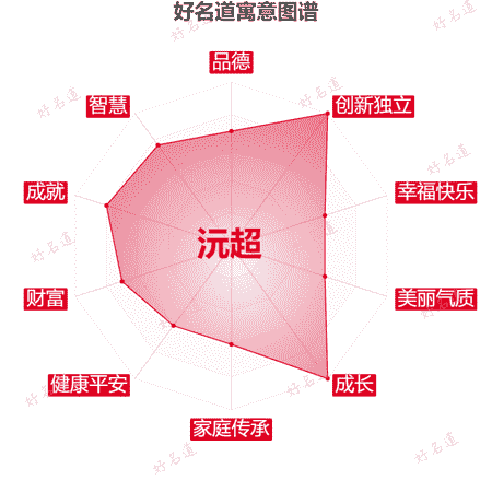 名字沅超的寓意图谱