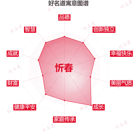 名字忻春的寓意图谱