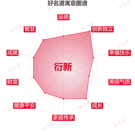 名字衍新的寓意图谱