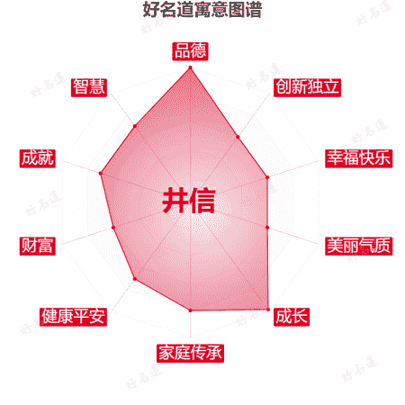 名字井信的寓意图谱