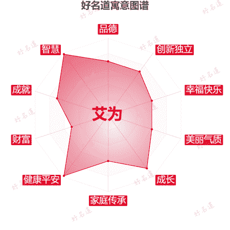 名字艾为的寓意图谱