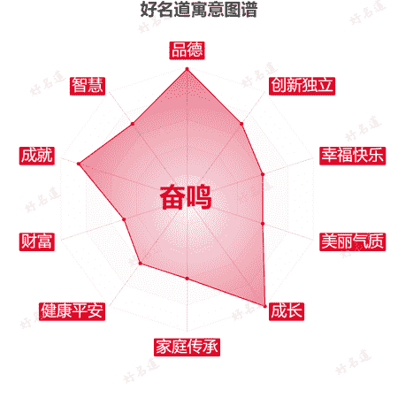 名字奋鸣的寓意图谱