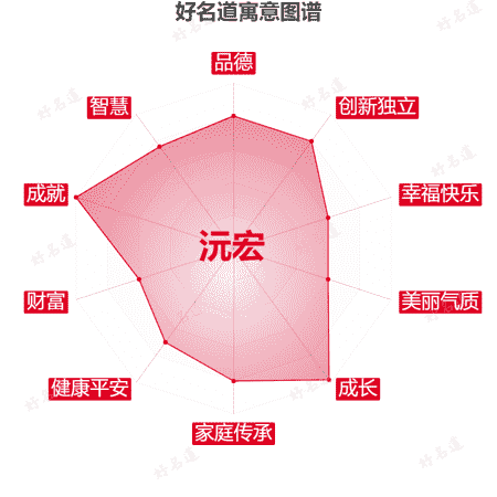 名字沅宏的寓意图谱