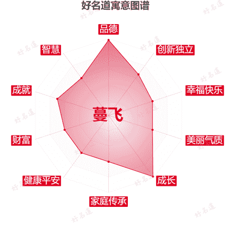 名字蔓飞的寓意图谱