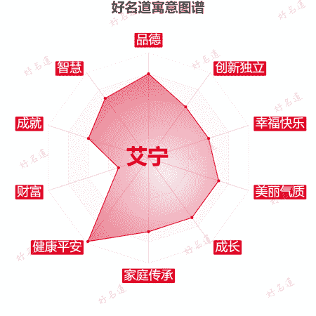 名字艾宁的寓意图谱