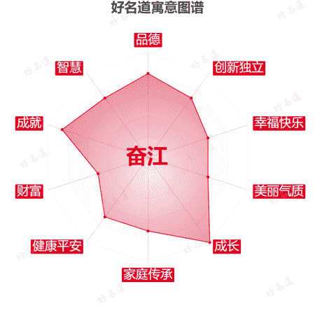 名字奋江的寓意图谱