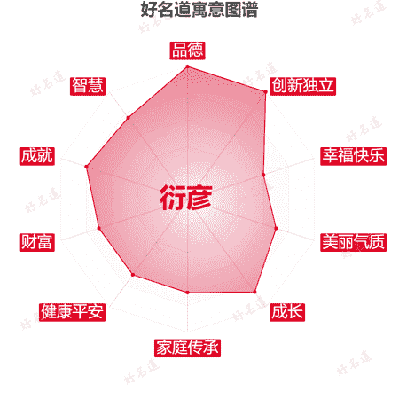 名字衍彦的寓意图谱