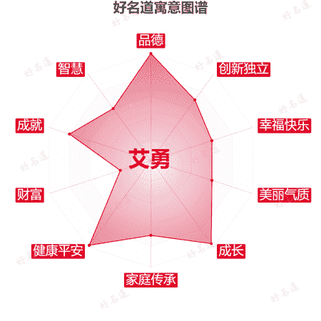 名字艾勇的寓意图谱