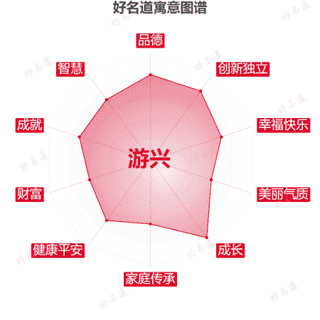 名字游兴的寓意图谱