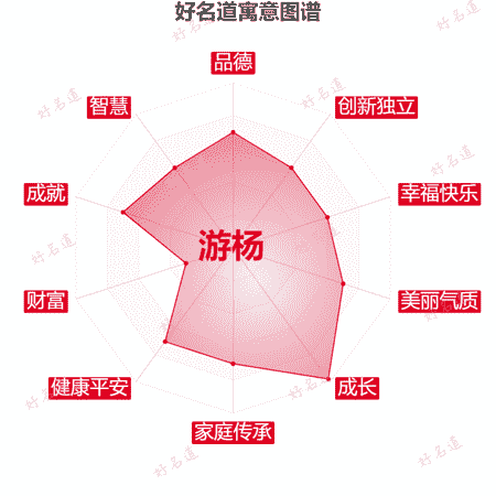 名字游杨的寓意图谱