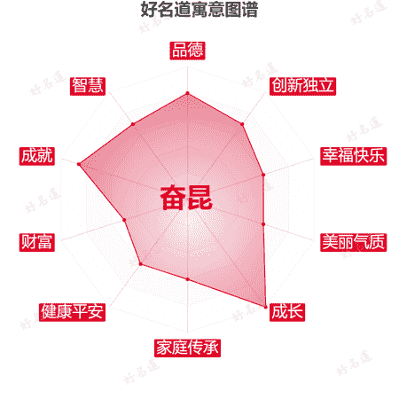 名字奋昆的寓意图谱