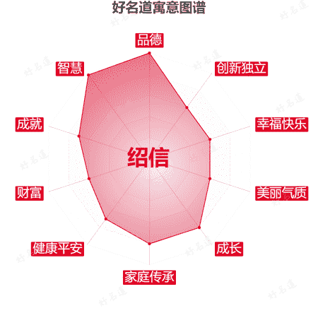 名字绍信的寓意图谱