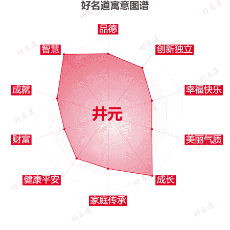 名字井元的寓意图谱