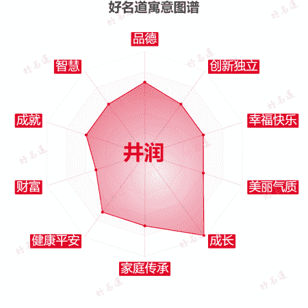 名字井润的寓意图谱