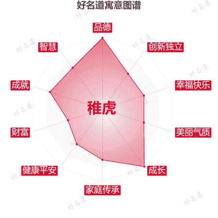 名字稚虎的寓意图谱