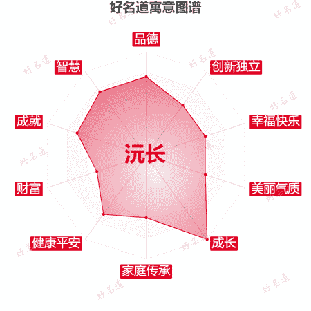 名字沅长的寓意图谱