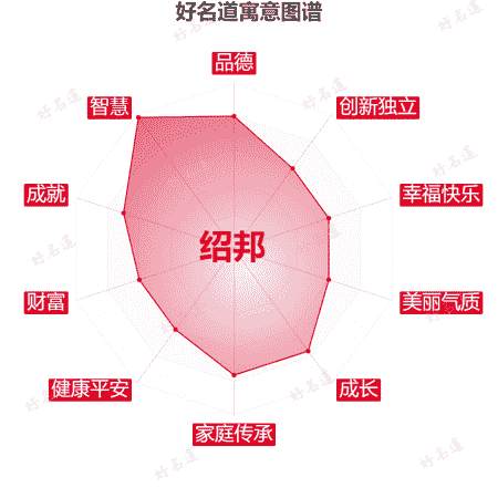 名字绍邦的寓意图谱