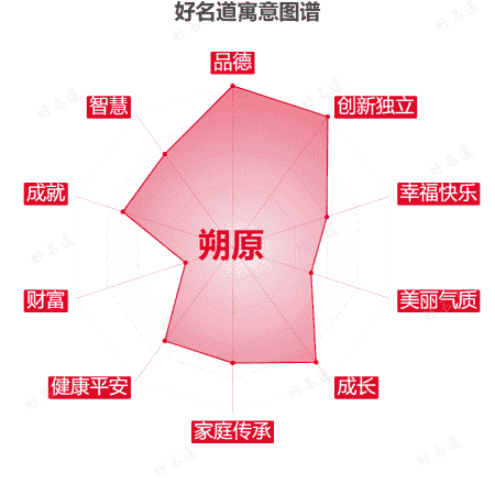 名字朔原的寓意图谱