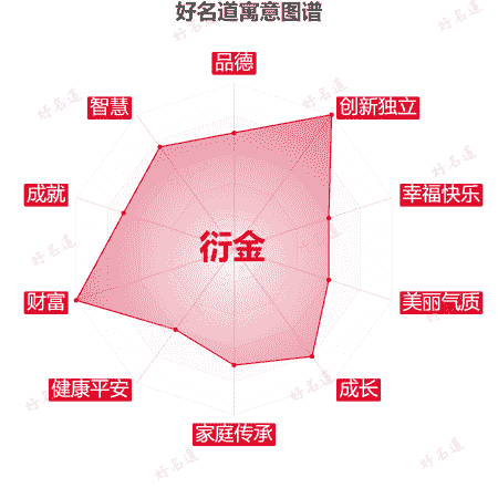 名字衍金的寓意图谱