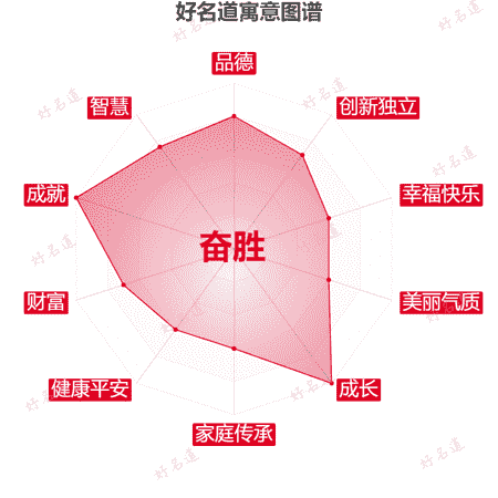 名字奋胜的寓意图谱