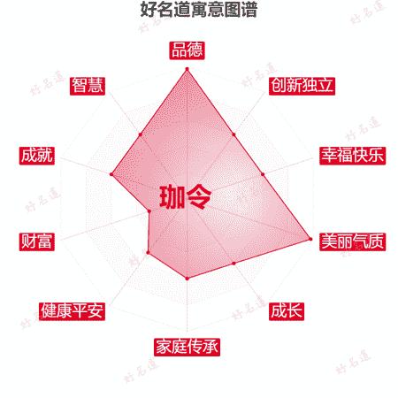 名字珈令的寓意图谱